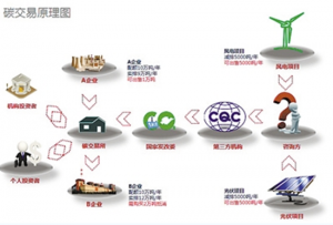 僅僅發(fā)電一個行業(yè) 碳排放交易就將世界“登頂”