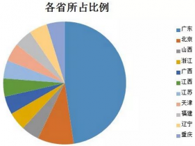 首批合同能源管理服務(wù)認(rèn)證名單出爐 廣東獨占47.62%！