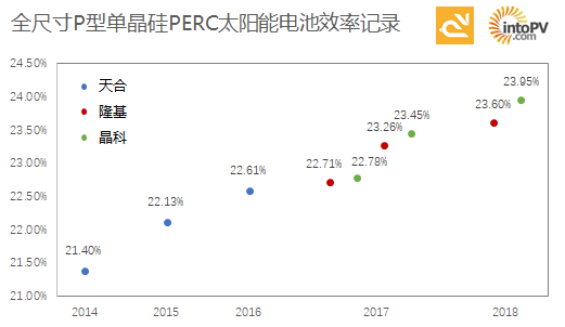 23．95%！一張圖看天合、隆基與晶科如何創(chuàng)單晶PERC電池效率記錄