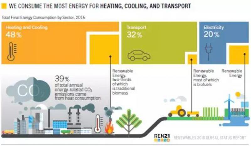《全球可再生能源現(xiàn)狀報(bào)告2018》發(fā)布：2017可再生能源發(fā)電占比歷史增長最大！