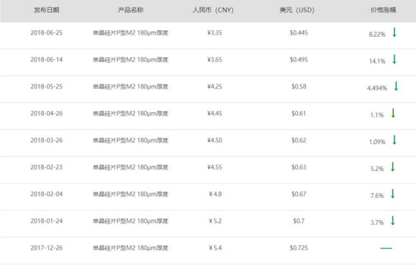 隆基宣布單晶硅片再降3毛 上半年9連降！