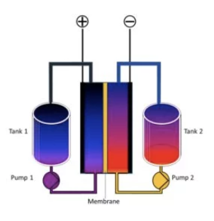 斯坦福研究人員為儲能優(yōu)化制造液態(tài)金屬流動電池