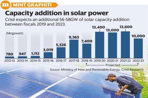 到2022年，印度的太陽能發(fā)電目標(biāo)可能達(dá)不到100GW