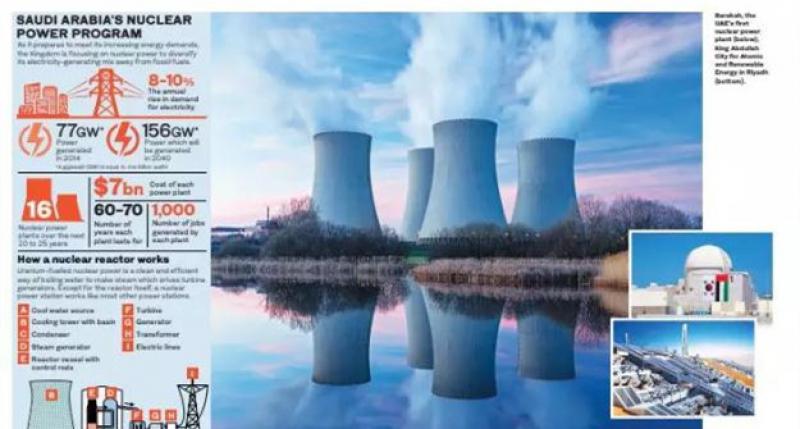 沙特計劃在未來25年內(nèi)建設16臺核電機組