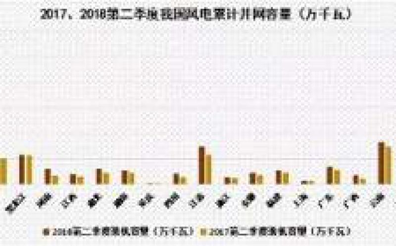 上半年我國(guó)風(fēng)電裝機(jī)“井噴” 山東、江蘇領(lǐng)跑全國(guó)