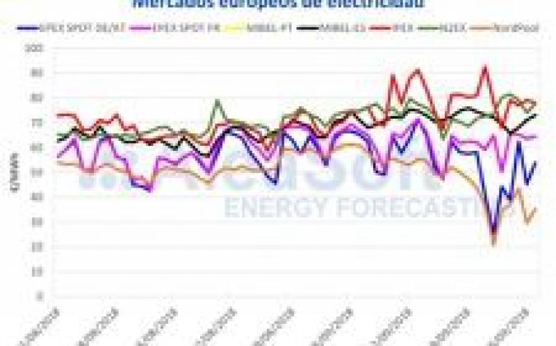 由于天氣條件，伊比利亞電力市場(chǎng)的價(jià)格下降