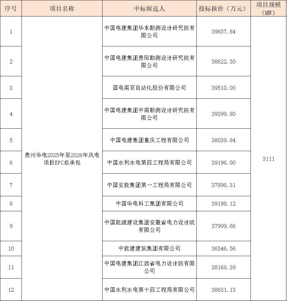 華電3111MW風(fēng)電項(xiàng)目EPC大單開(kāi)標(biāo)！