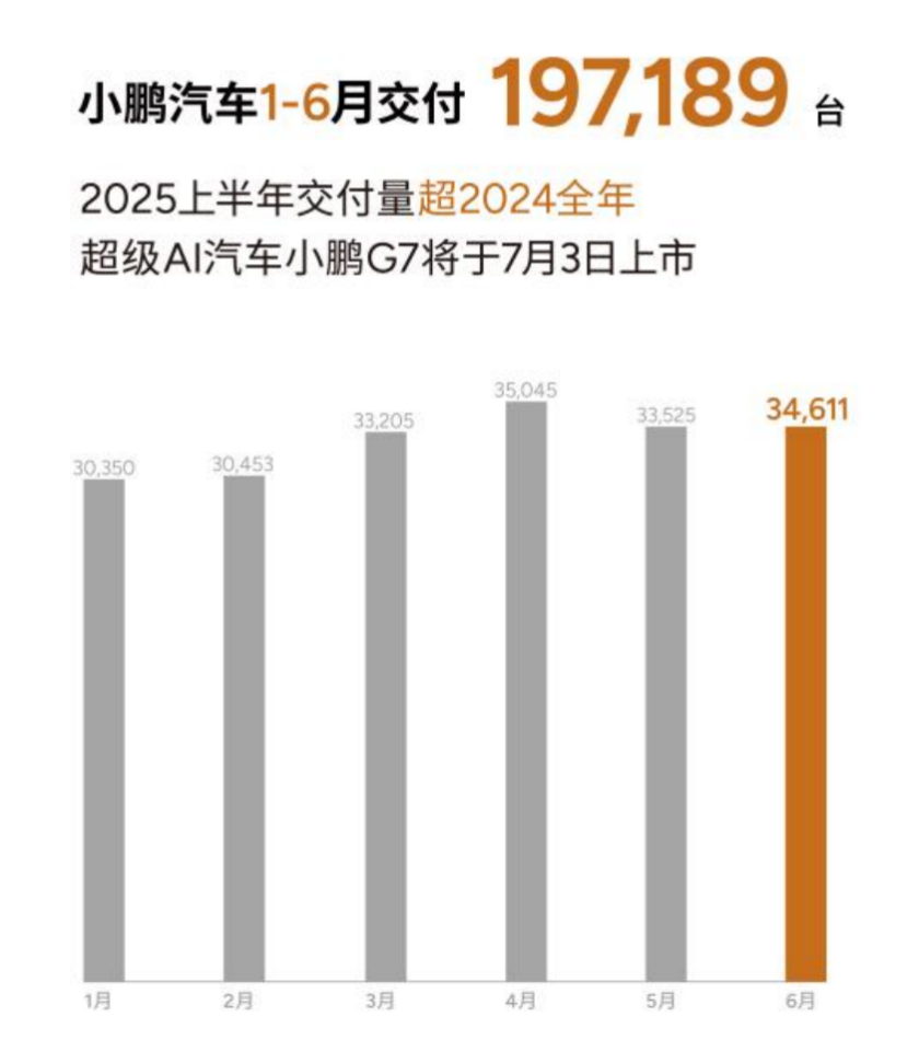 小鵬汽車6月交付新車34,611臺，2025上半年累計交付近20萬臺