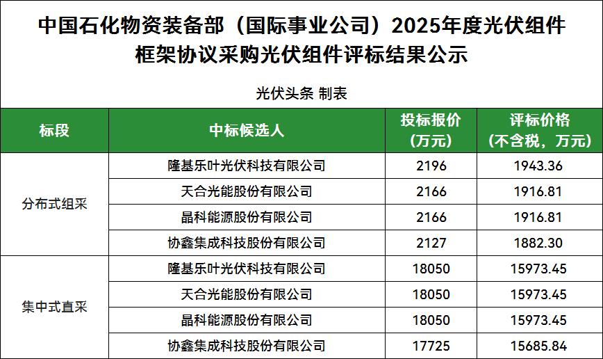 9家投標！隆基、天合、晶科、協(xié)鑫4企入圍！中石化2025年光伏組件集采公示