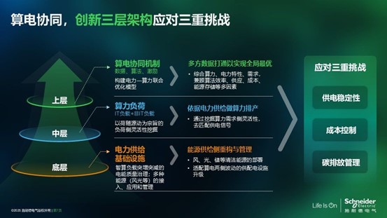 施耐德電氣熊宜：算電協(xié)同，數(shù)據(jù)中心的“綠色之鑰”
