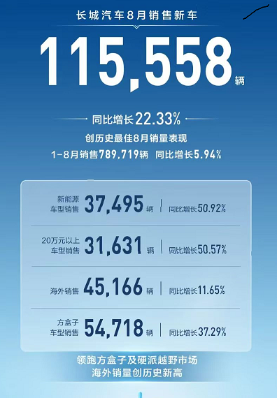 長城汽車創(chuàng)歷史最佳8月銷量表現(xiàn)，售車11.56萬輛