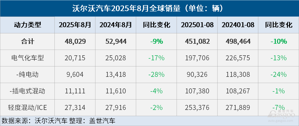 沃爾沃汽車(chē)8月全球銷(xiāo)量同比下降9%，電氣化車(chē)型銷(xiāo)量同比下降17%
