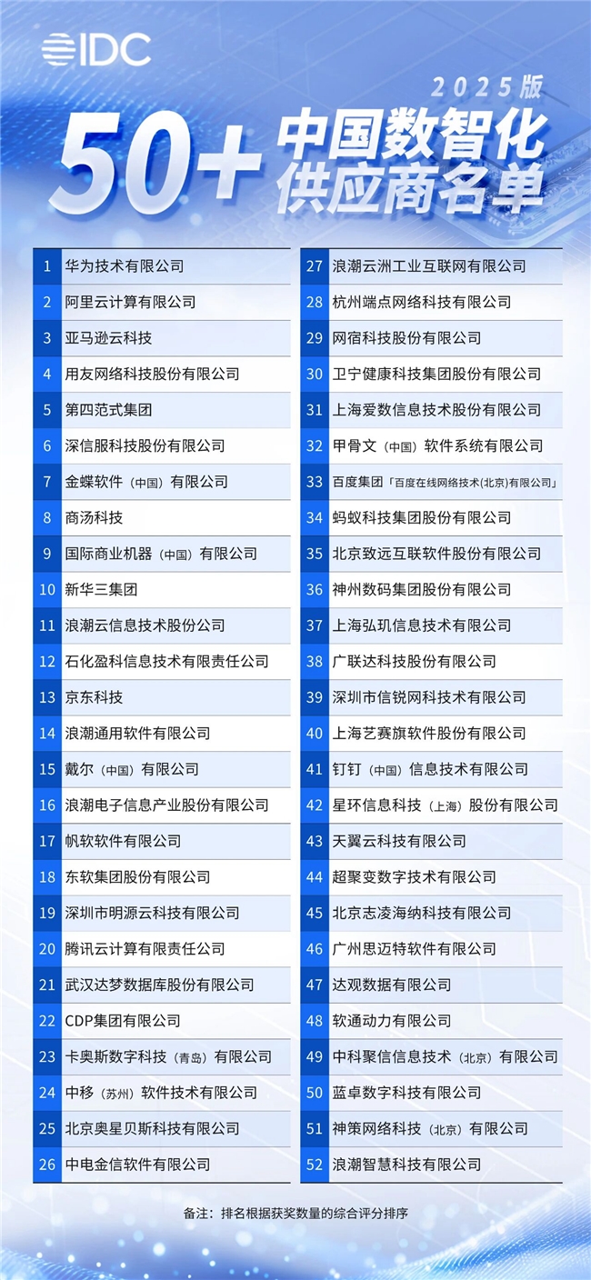 端點科技入選IDC《中國數(shù)智化50+供應(yīng)商推薦（2025版）》名單！